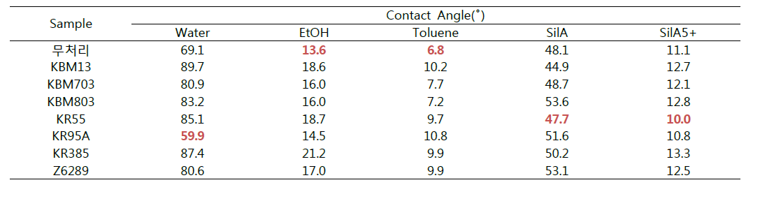 FeCr 기판 위에 표면처리한 샘플의 용매에 대한 접촉각 변화 종합표