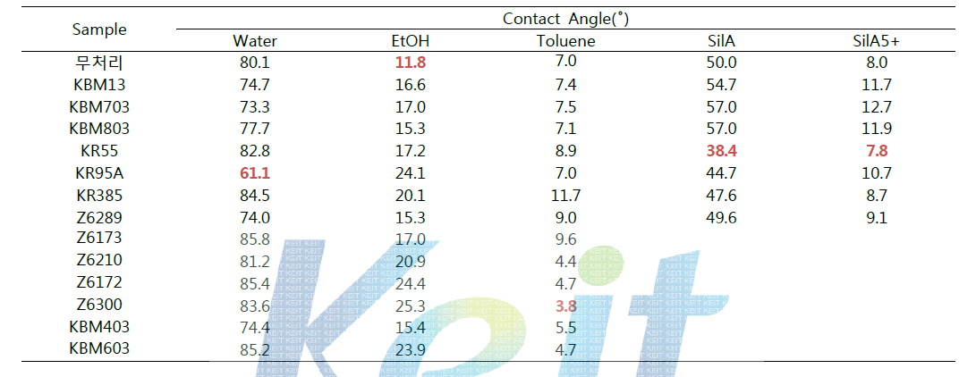 알루미나 기판 위에 표면처리한 샘플의 용매에 대한 접촉각 변화 종합표