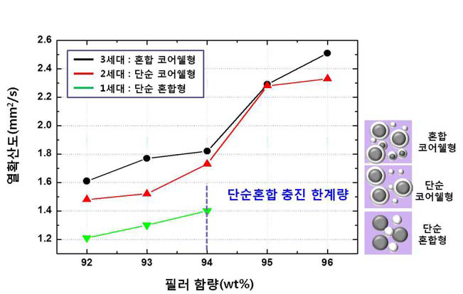 듀얼시트 이력별 열확산 성능 비교