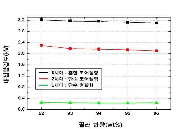 듀얼시트 이력별 내전압강도 비교