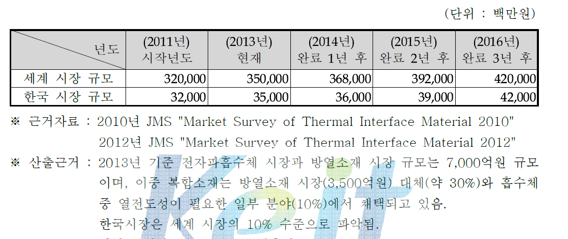 방열소재의 시장규모 변화