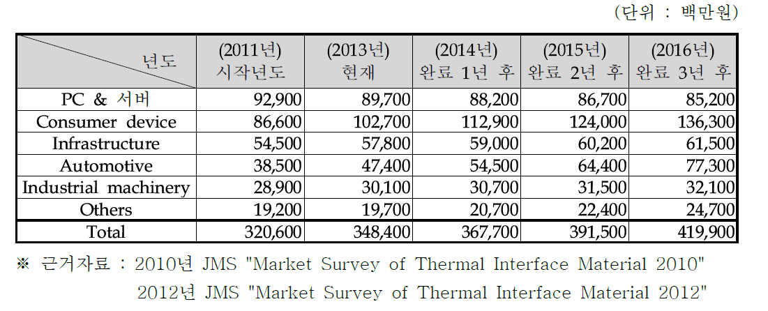 산업분야별 방열소재 시장규모 변화