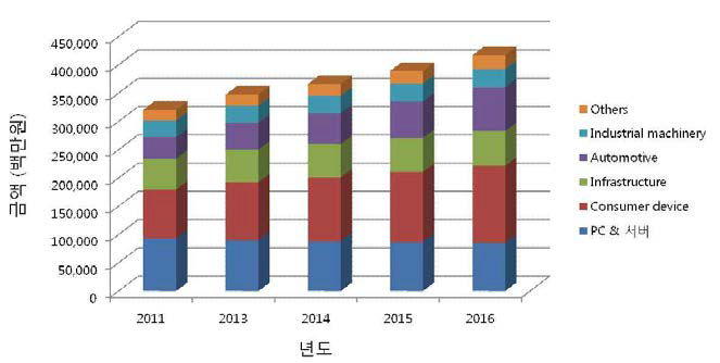 산업분야별 시장규모