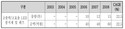 국내 실리콘 봉지재 시장규모 (2008년 자료)