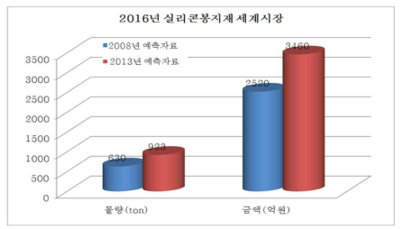 2016년 실리콘 봉지재 세계시장 규모 예측