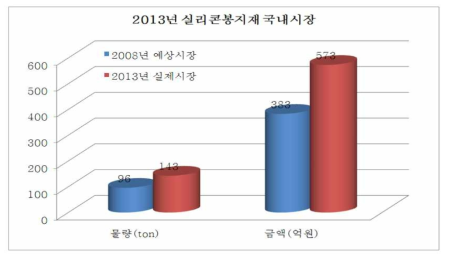 2013년 국내 실리콘 봉지재 시장(2008년 예측 vs 2013실제)