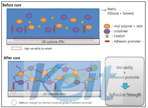 발광다이오드용 실리콘봉지재 경화 메커니즘 모식도
