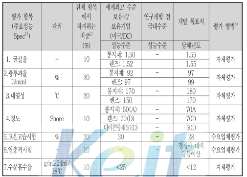 최종연도 정량적 목표항목