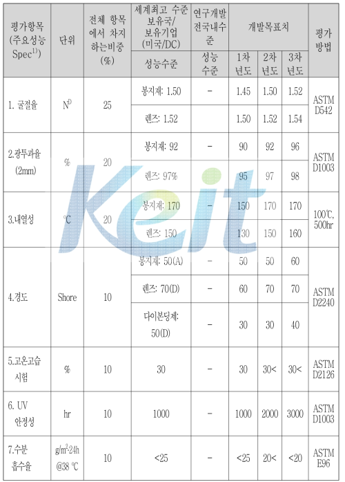 1단계 정량적 목표항목