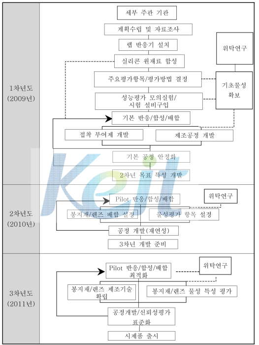 1단계 연구개발 추진 체계