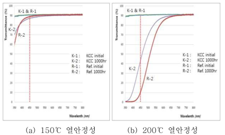 실리콘봉지재 경화물 열안정성 평가