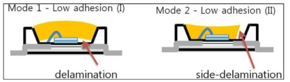 발광다이오드용 봉지재 기밀성 불량 유형