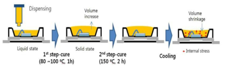 2단계 경화시 실리콘봉지재 거동 모식도
