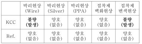 참여기관 실리콘봉지재 테스트 결과 - 리플로우시험