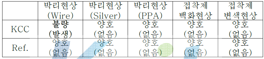 참여기관 실리콘봉지재 테스트 결과 - 고온저장시험