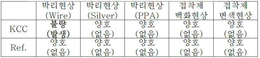 참여기관 실리콘봉지재 테스트 결과 - 열충격시험