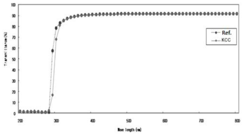 참여기관 실리콘봉지재 테스트 결과 - 투과율