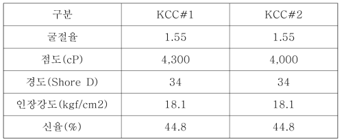 수요업체 M社 테스트 의뢰 샘플 물성표(KCC 제공자료)
