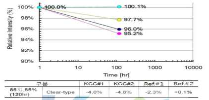 수요업체(M社) 고온고습신뢰성(clear-type) 결과