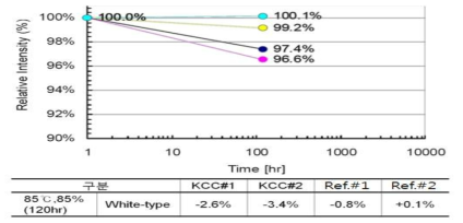 수요업체(M社) 고온고습신뢰성(white-type) 결과