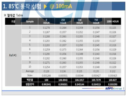 Ref.#3의 고온동작(통전) 신뢰성 세부데이터(참여기관)