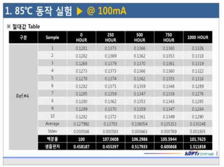 Ref.#4의 고온동작(통전) 신뢰성 세부데이터(참여기관)