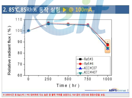 고온고습동작(통전) 신뢰성 테스트 비교 그래프(참여기관)