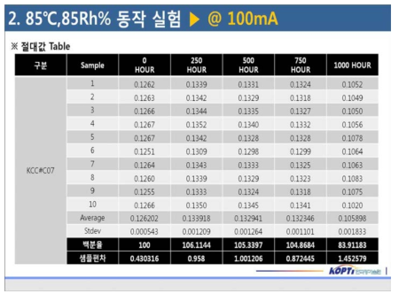 KCC#C07의 고온고습동작(통전) 신뢰성 세부데이터(참여기관)