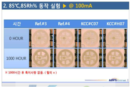 고온고습동작(통전) 신뢰성 시간 경과에 따른 상태 비교(참여기관)