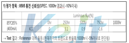 수요업체(T社) 2차 샘플 고온고습동작(통전) 테스트 결과