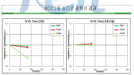 수요업체(J社) 2차 샘플 신뢰성 결과