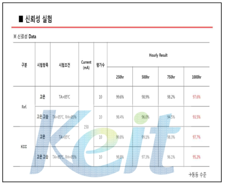 수요업체(X社) 2차 샘플 고온/고온고습 신뢰성 결과