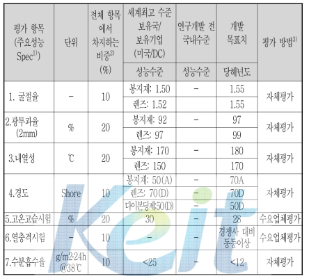 최종목표 (정량적 목표항목)