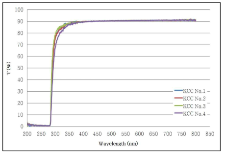 광투과율 측정 최종결과(그래프)