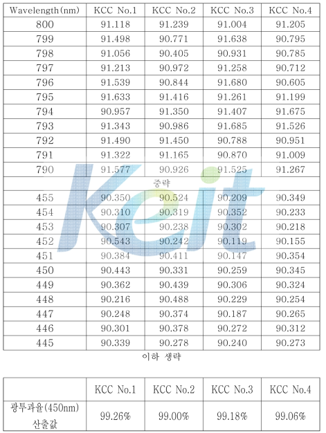 광투과율(450nm) 최종결과(표)