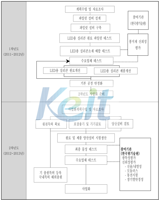 2단계 연구개발 추진 일정