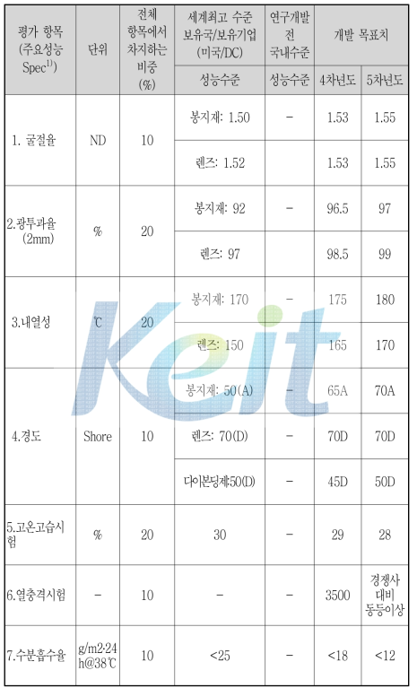 2단계 정량적 목표항목