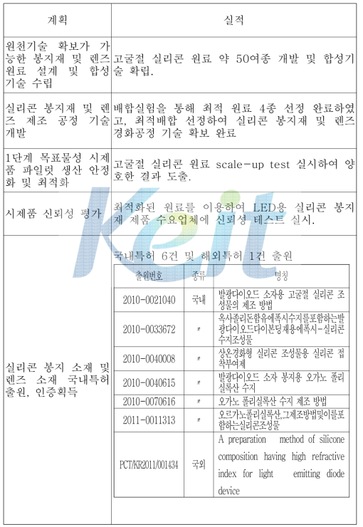 1단계 연구개발 계획 대비 실적