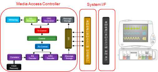 WMTS 기반 트랜스미터 모듈 및 복합생체신호감시시스템 모니터링 S/W