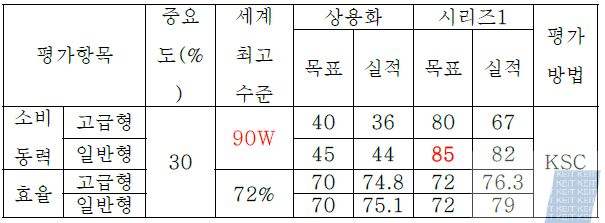 모터 효율에 대한 1차년 성능 목표