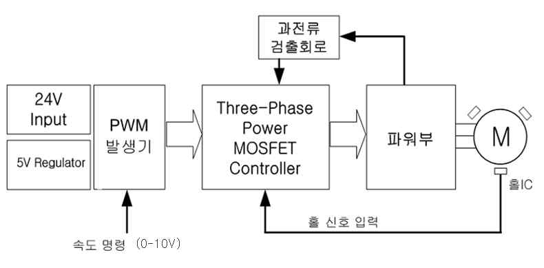 구동 드라이버 블록 다이어그램 ­