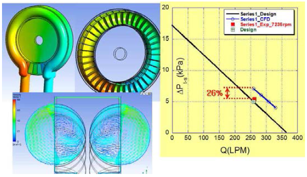 시리즈 1 설계의 CFD 검증 결과