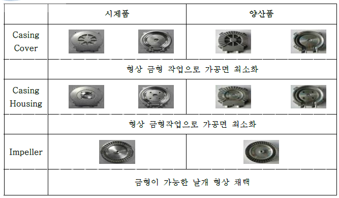 시제품 및 양산품 부품