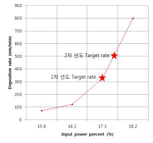 Se용 선형 증발원의 인가 전력에 의한 증발 속도 변화 결과