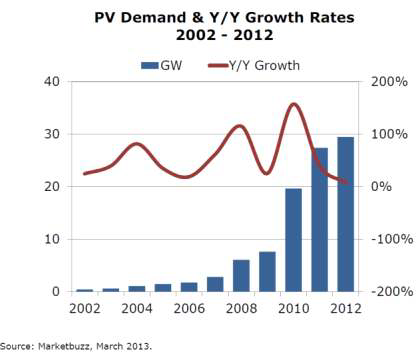 2012년 태양전지 수요 및 성장율
