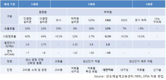 태양전지의 기술 개발 현황