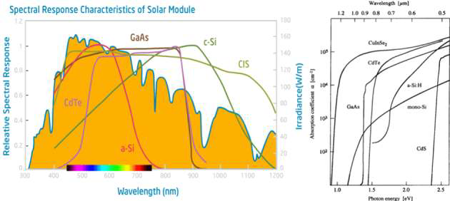 박막형 태양전지의 광흡수 스펙트럼(좌), 광흡수계수(우)