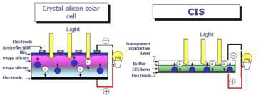 실리콘 태양전지 및 CI(G)S 태양전지의 비교