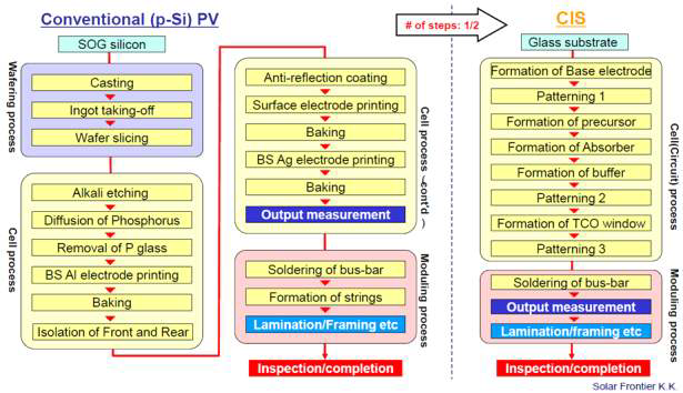 실리콘 태양전지 및 CI(G)S 태양전지의 제조공정