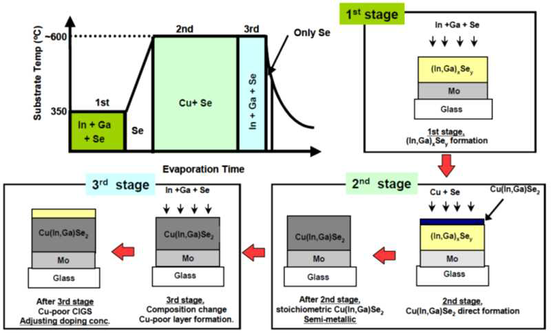 3-stage thermal co-evaporation 공정